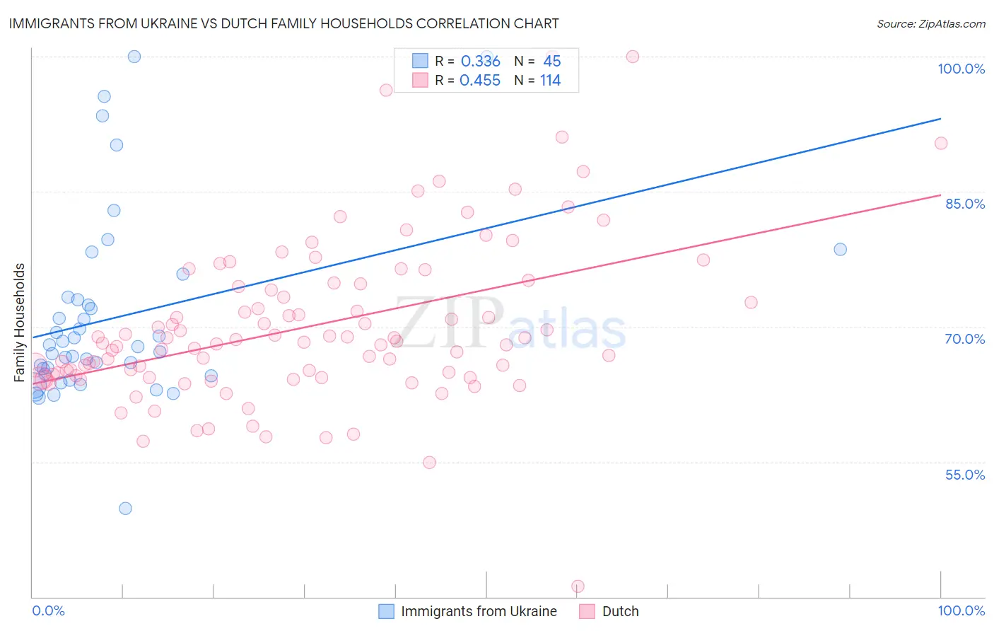 Immigrants from Ukraine vs Dutch Family Households