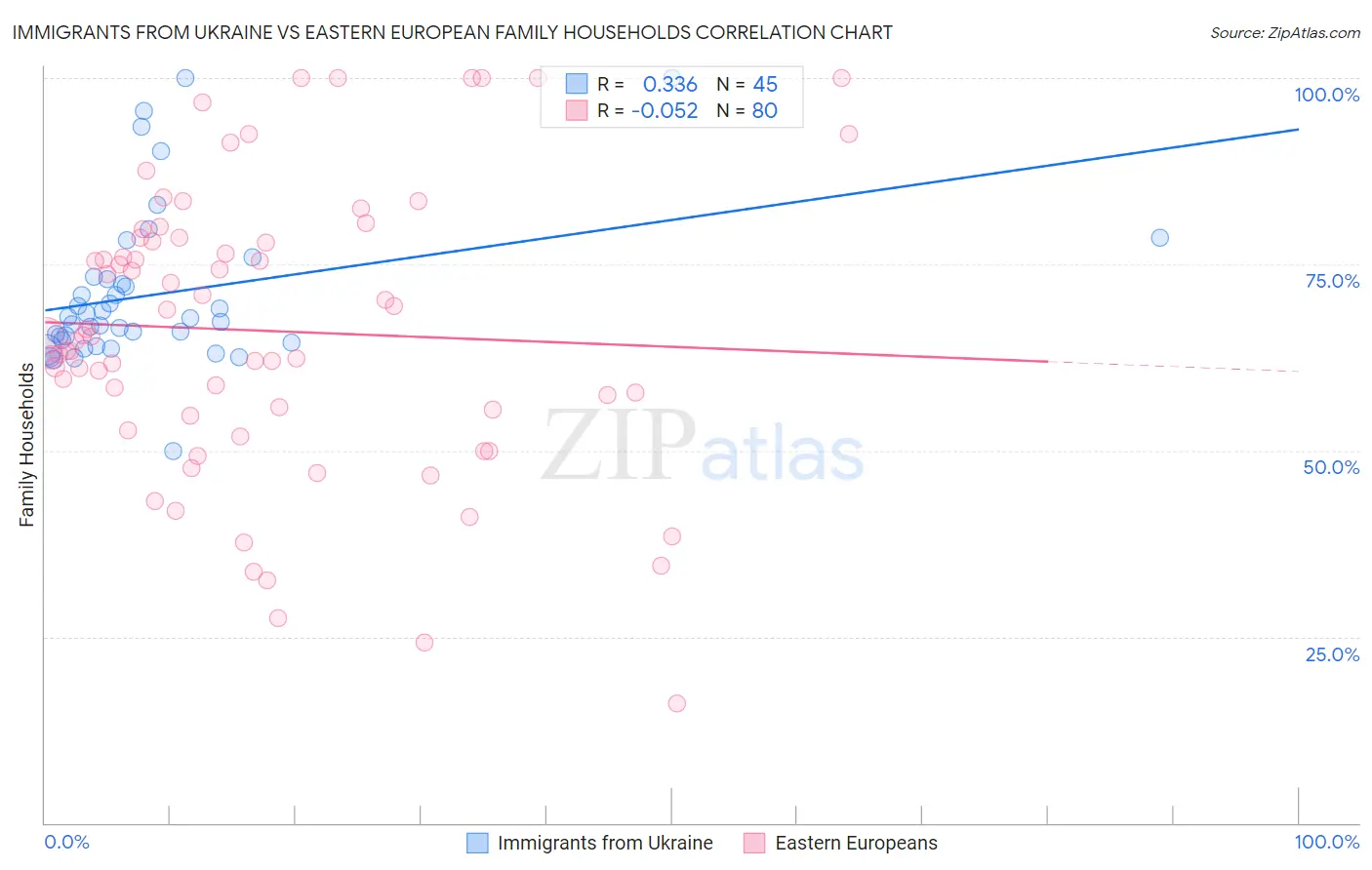 Immigrants from Ukraine vs Eastern European Family Households