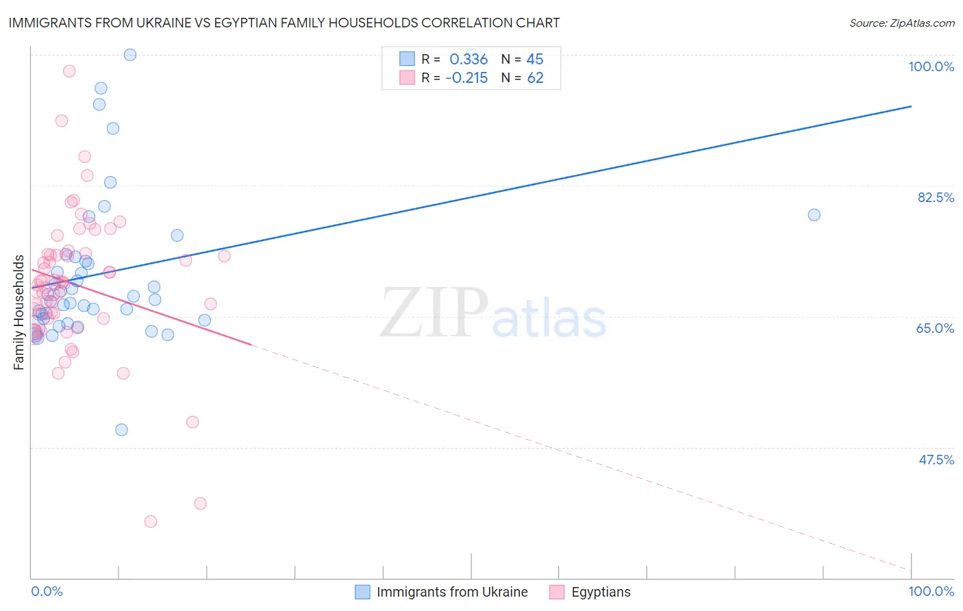 Immigrants from Ukraine vs Egyptian Family Households