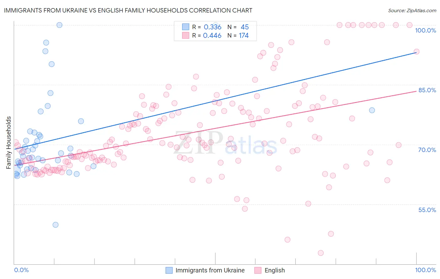 Immigrants from Ukraine vs English Family Households