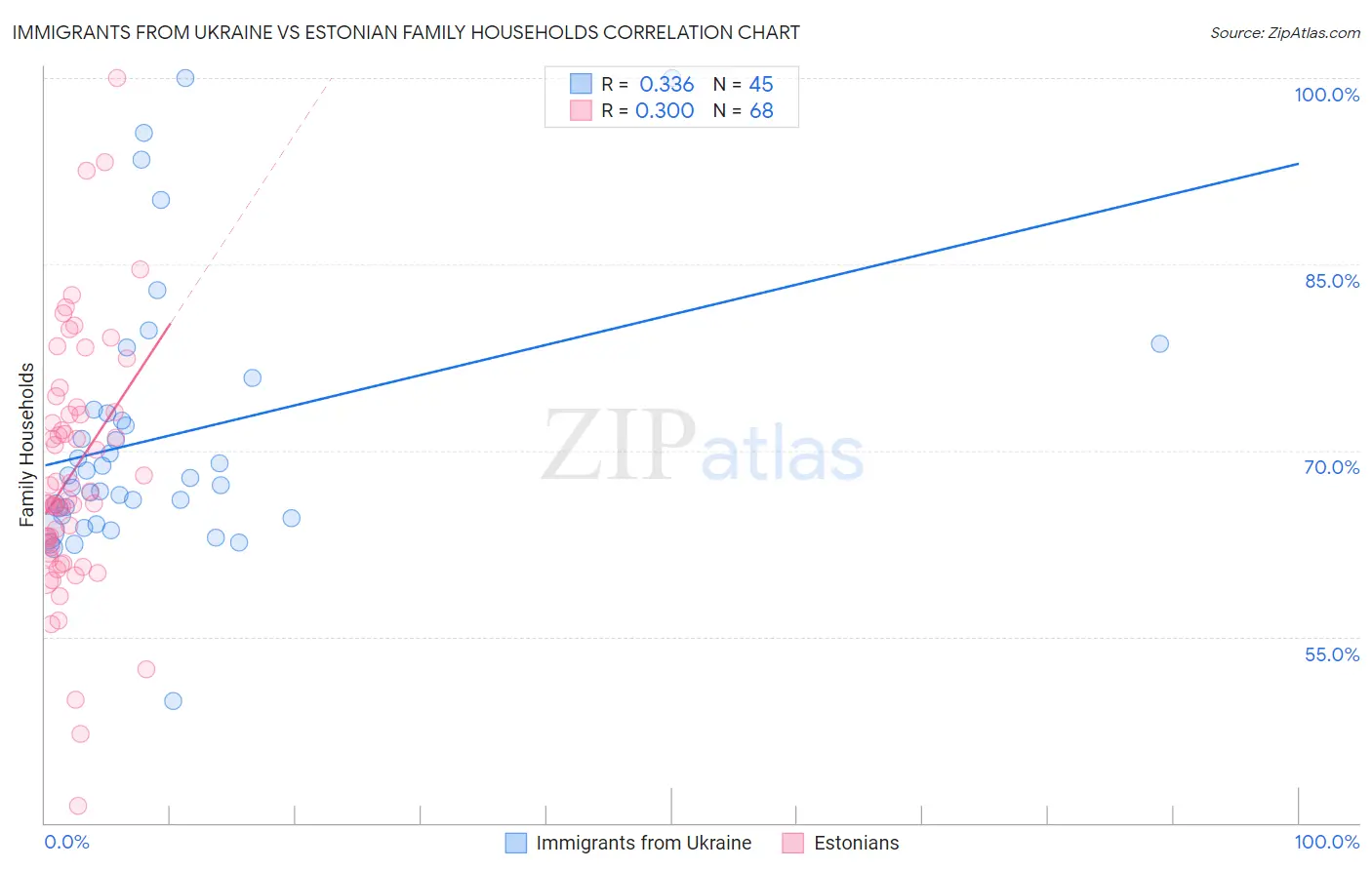 Immigrants from Ukraine vs Estonian Family Households