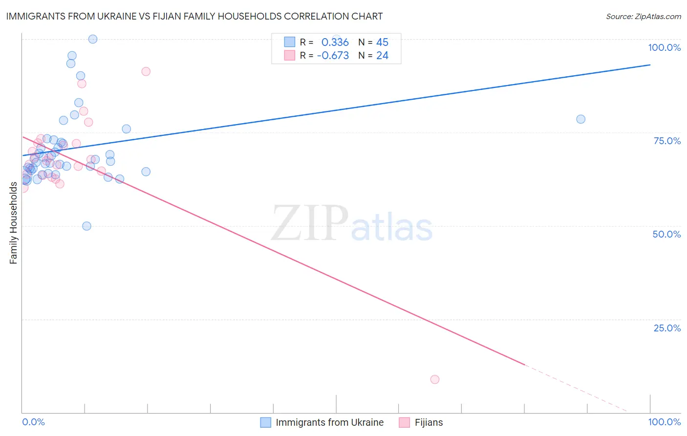 Immigrants from Ukraine vs Fijian Family Households