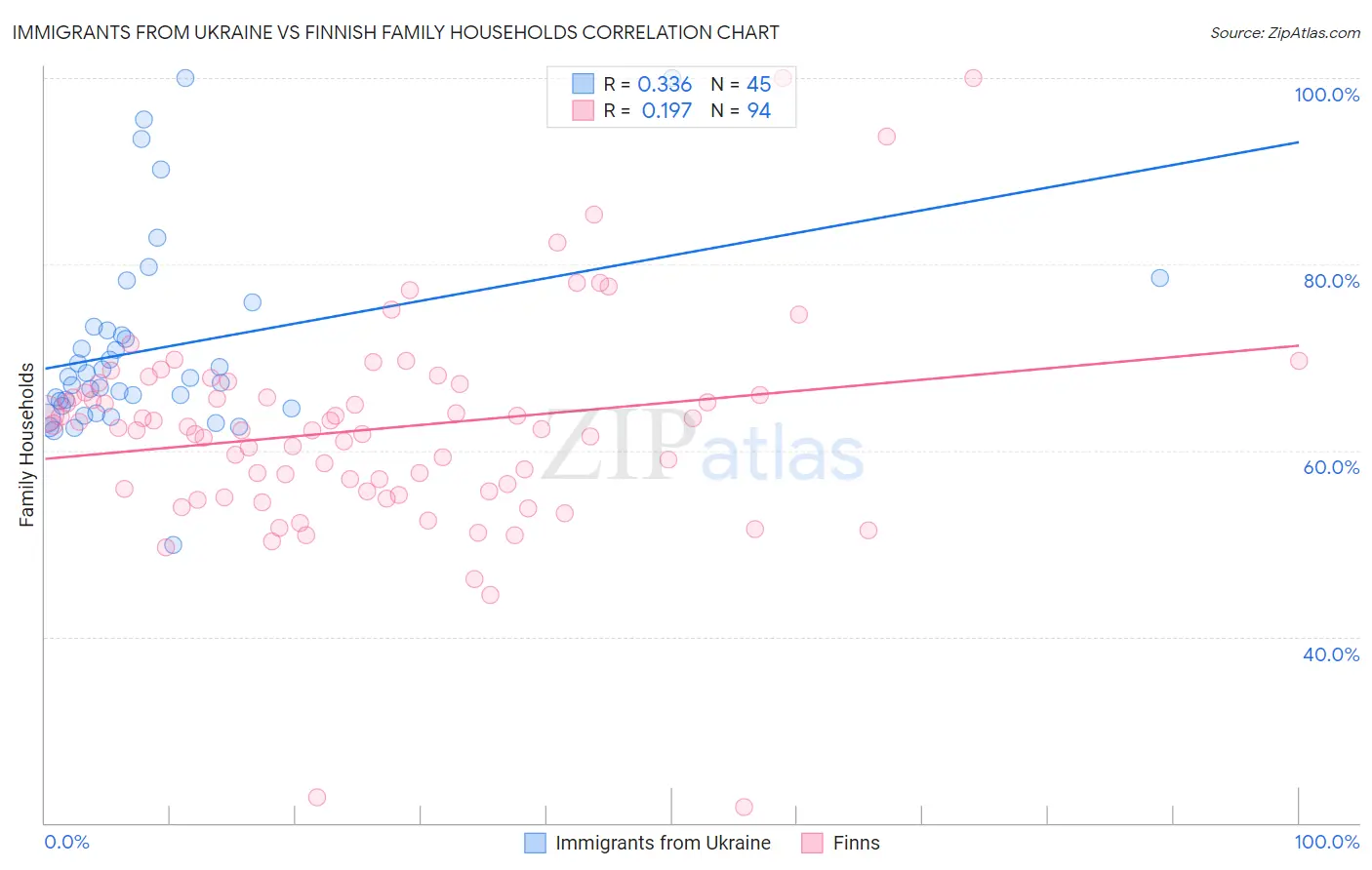 Immigrants from Ukraine vs Finnish Family Households