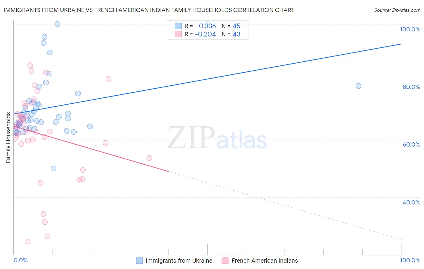 Immigrants from Ukraine vs French American Indian Family Households