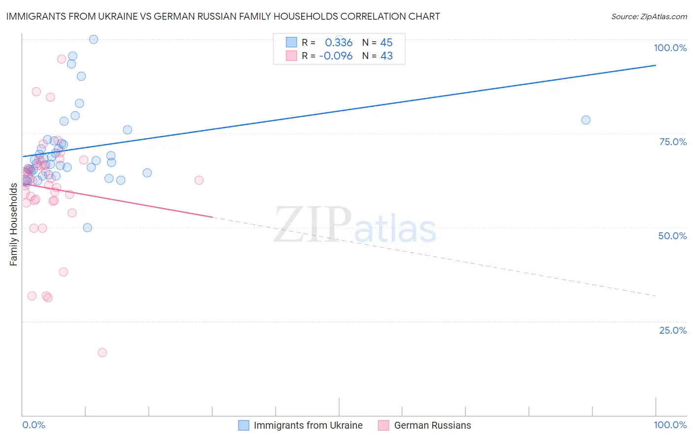 Immigrants from Ukraine vs German Russian Family Households