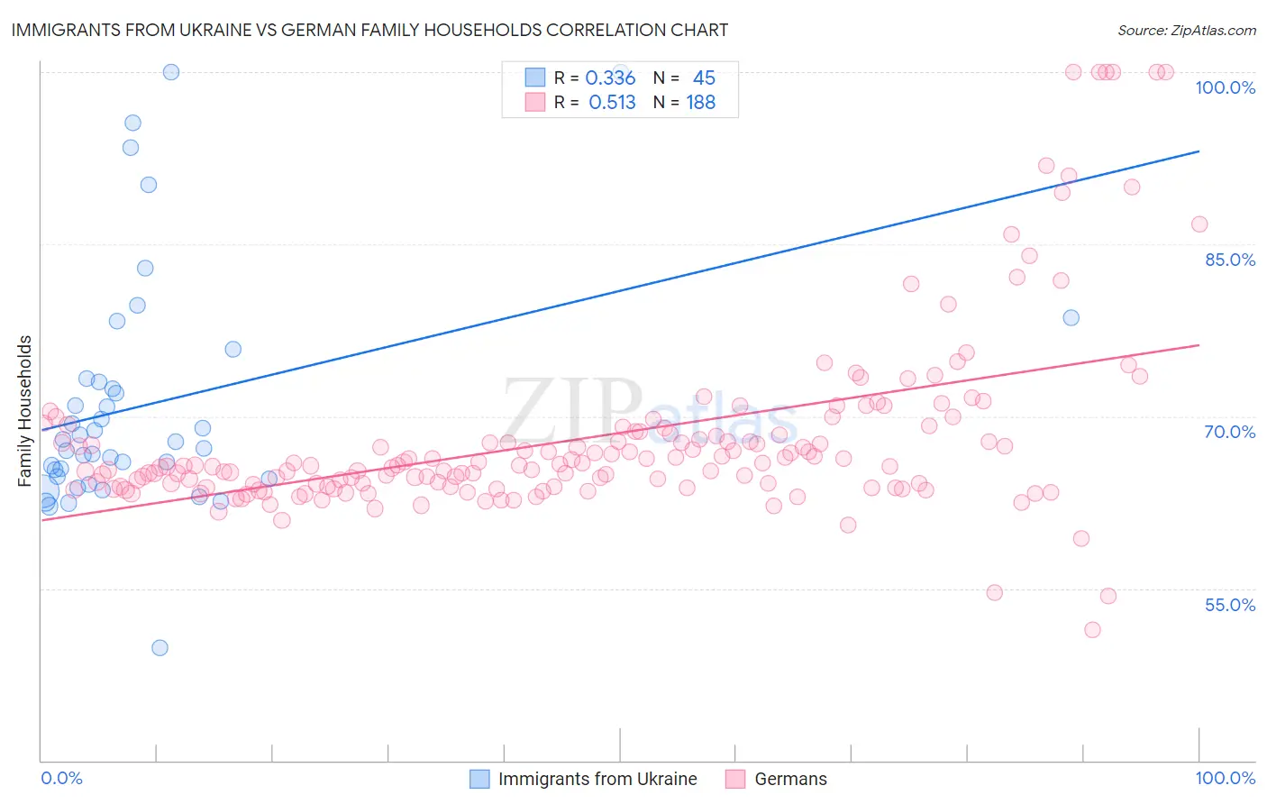 Immigrants from Ukraine vs German Family Households