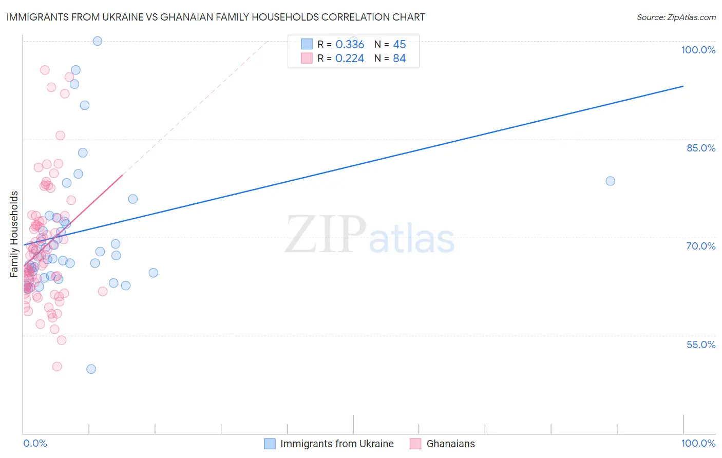 Immigrants from Ukraine vs Ghanaian Family Households