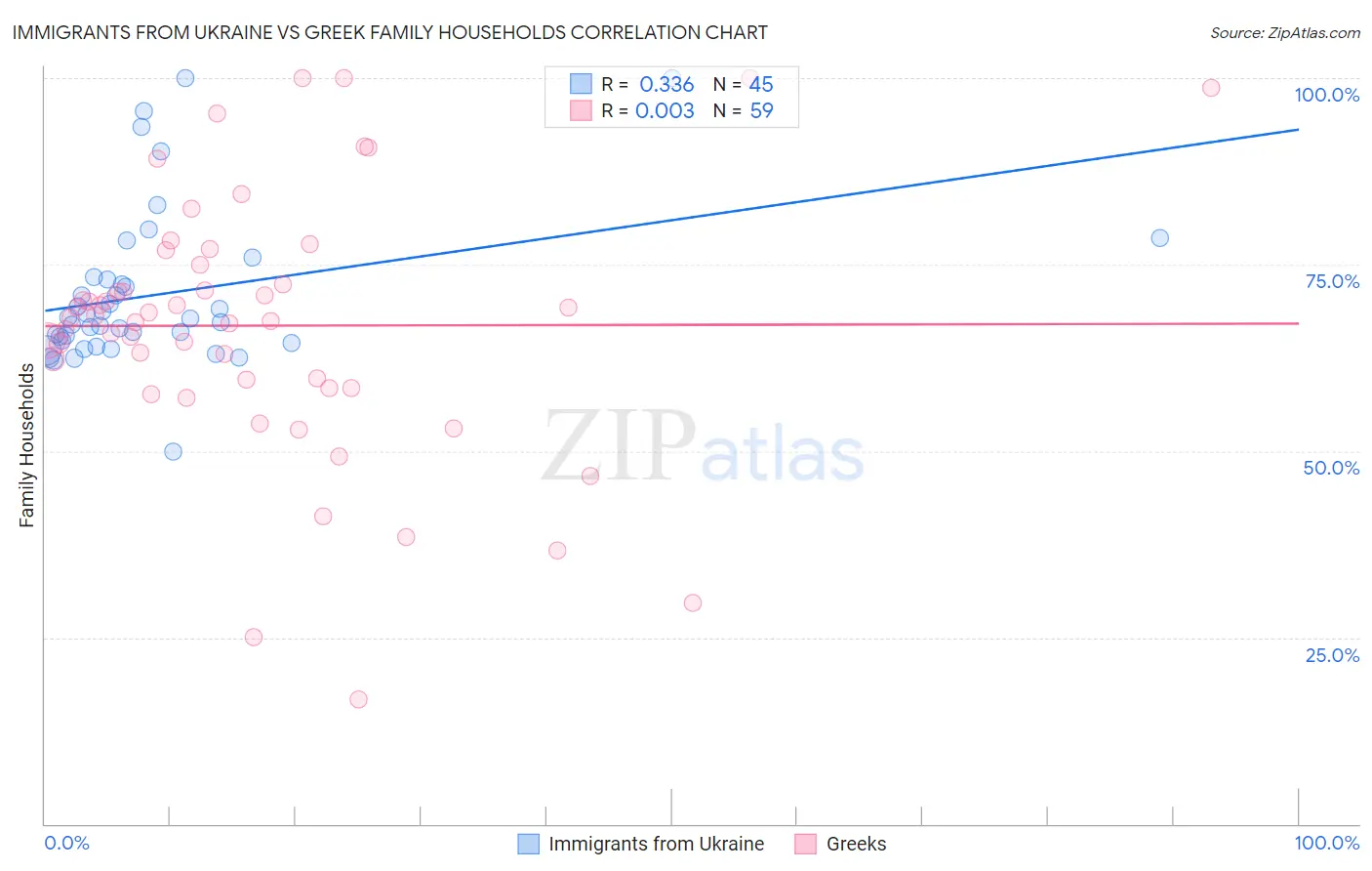 Immigrants from Ukraine vs Greek Family Households