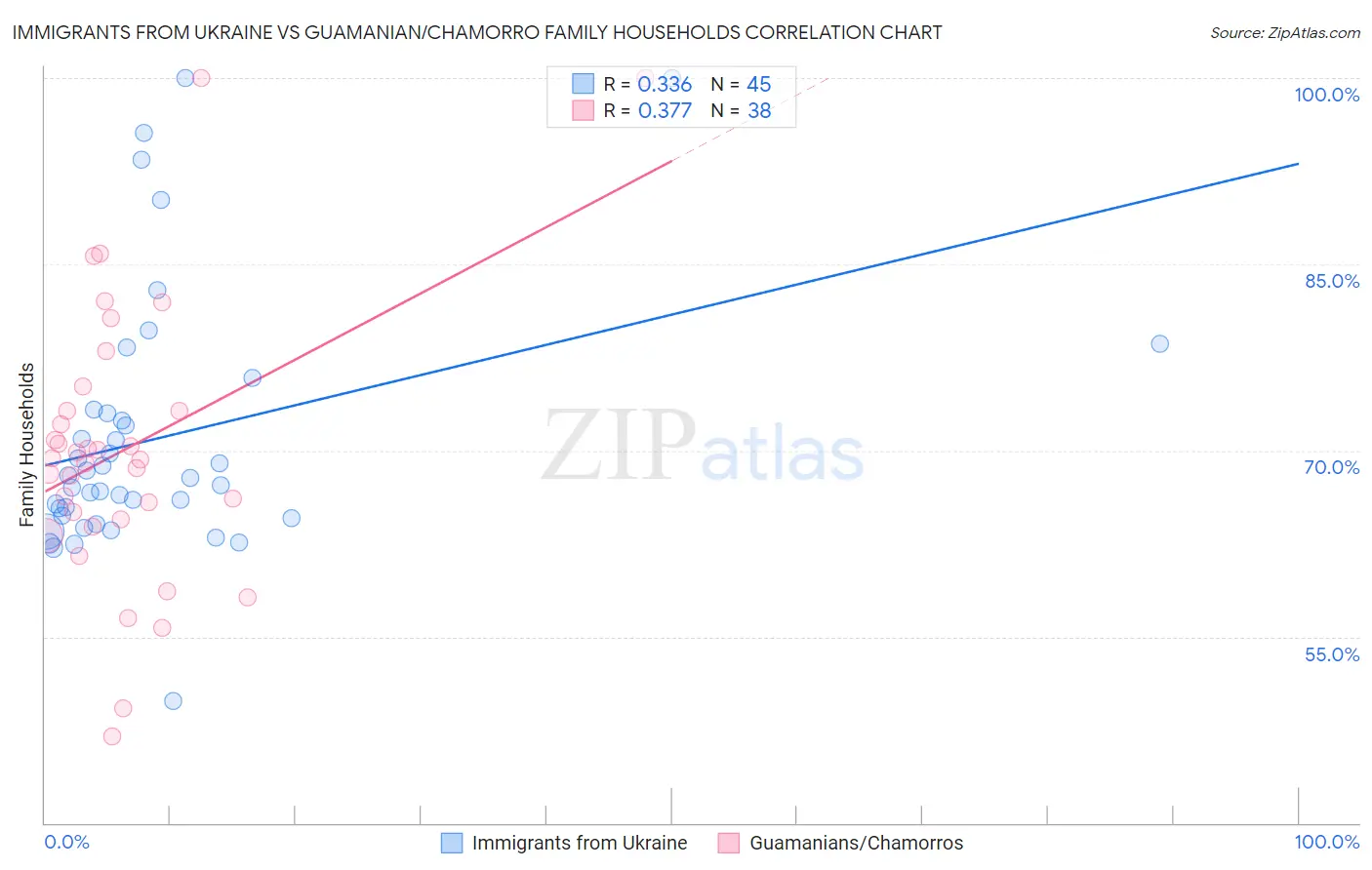 Immigrants from Ukraine vs Guamanian/Chamorro Family Households