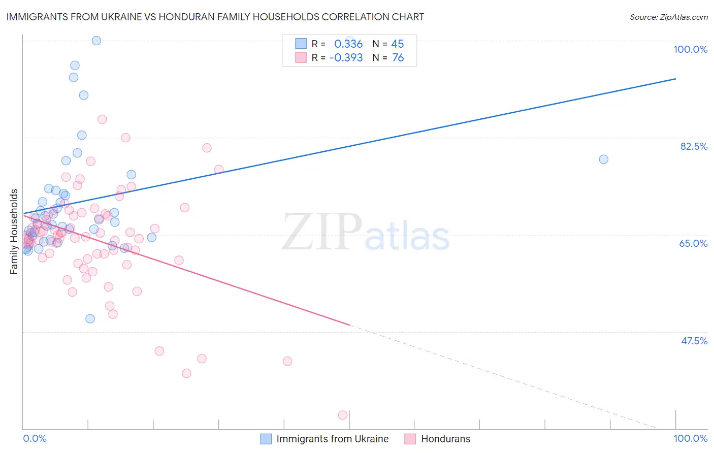 Immigrants from Ukraine vs Honduran Family Households