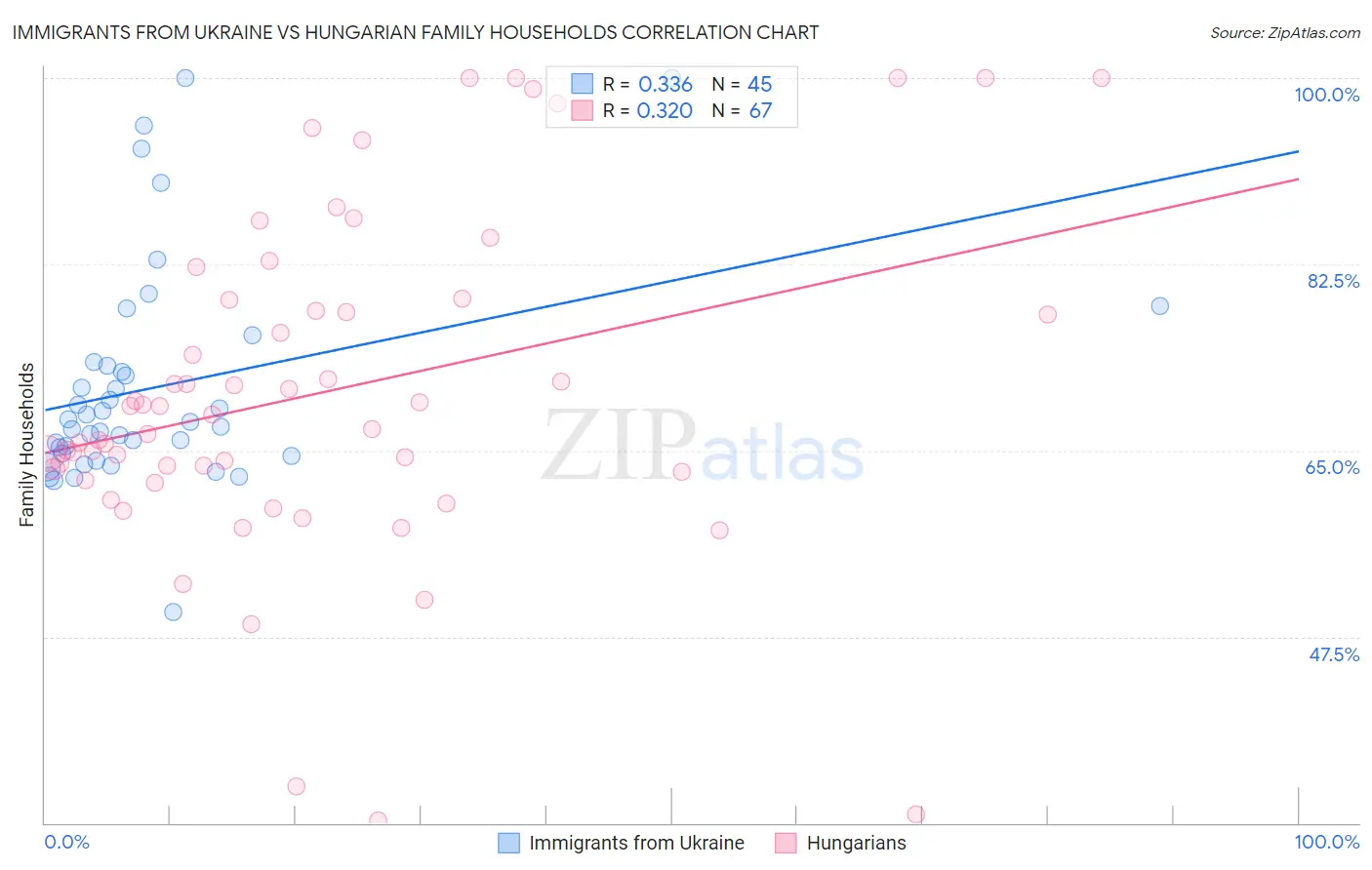 Immigrants from Ukraine vs Hungarian Family Households