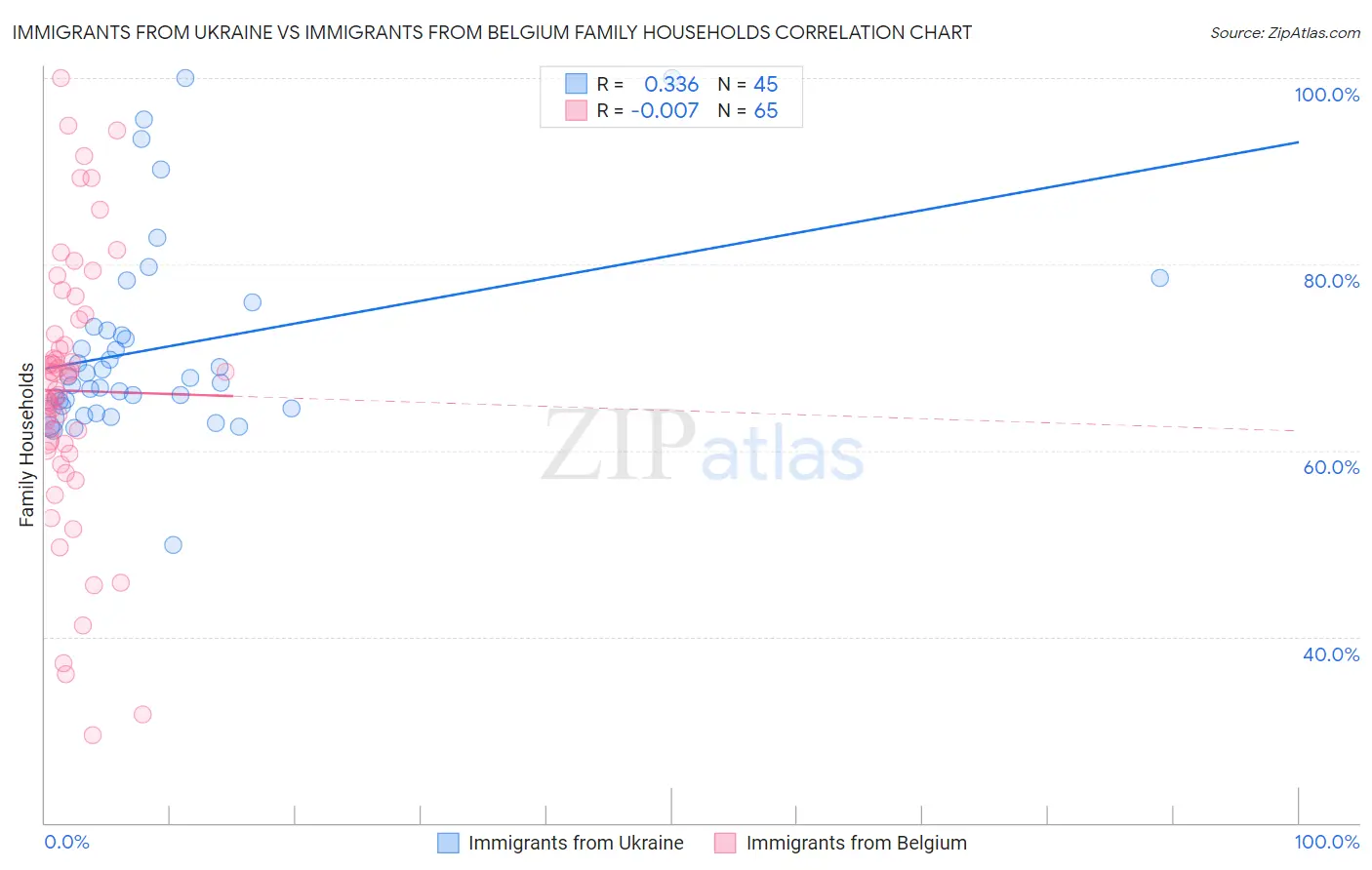 Immigrants from Ukraine vs Immigrants from Belgium Family Households