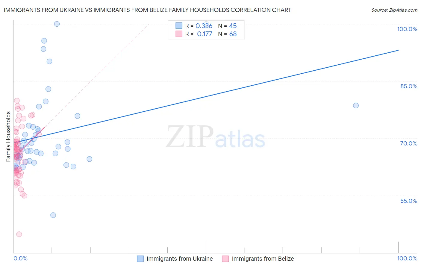 Immigrants from Ukraine vs Immigrants from Belize Family Households