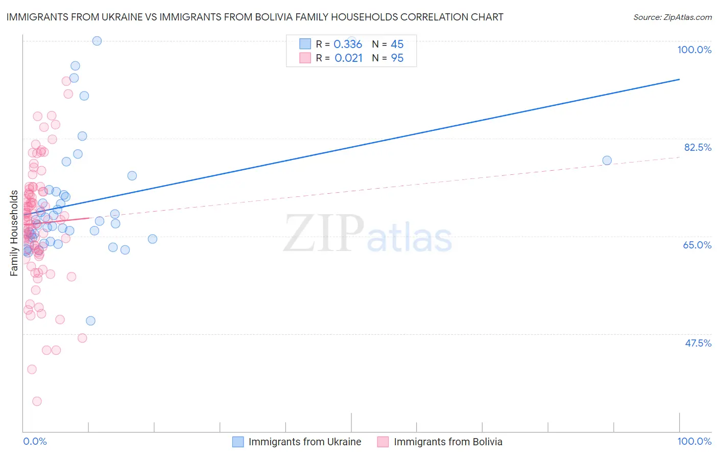 Immigrants from Ukraine vs Immigrants from Bolivia Family Households