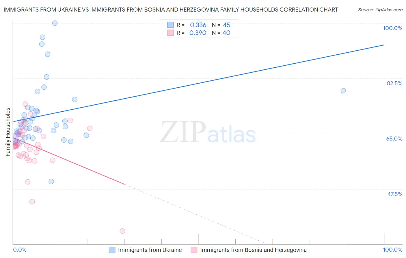 Immigrants from Ukraine vs Immigrants from Bosnia and Herzegovina Family Households