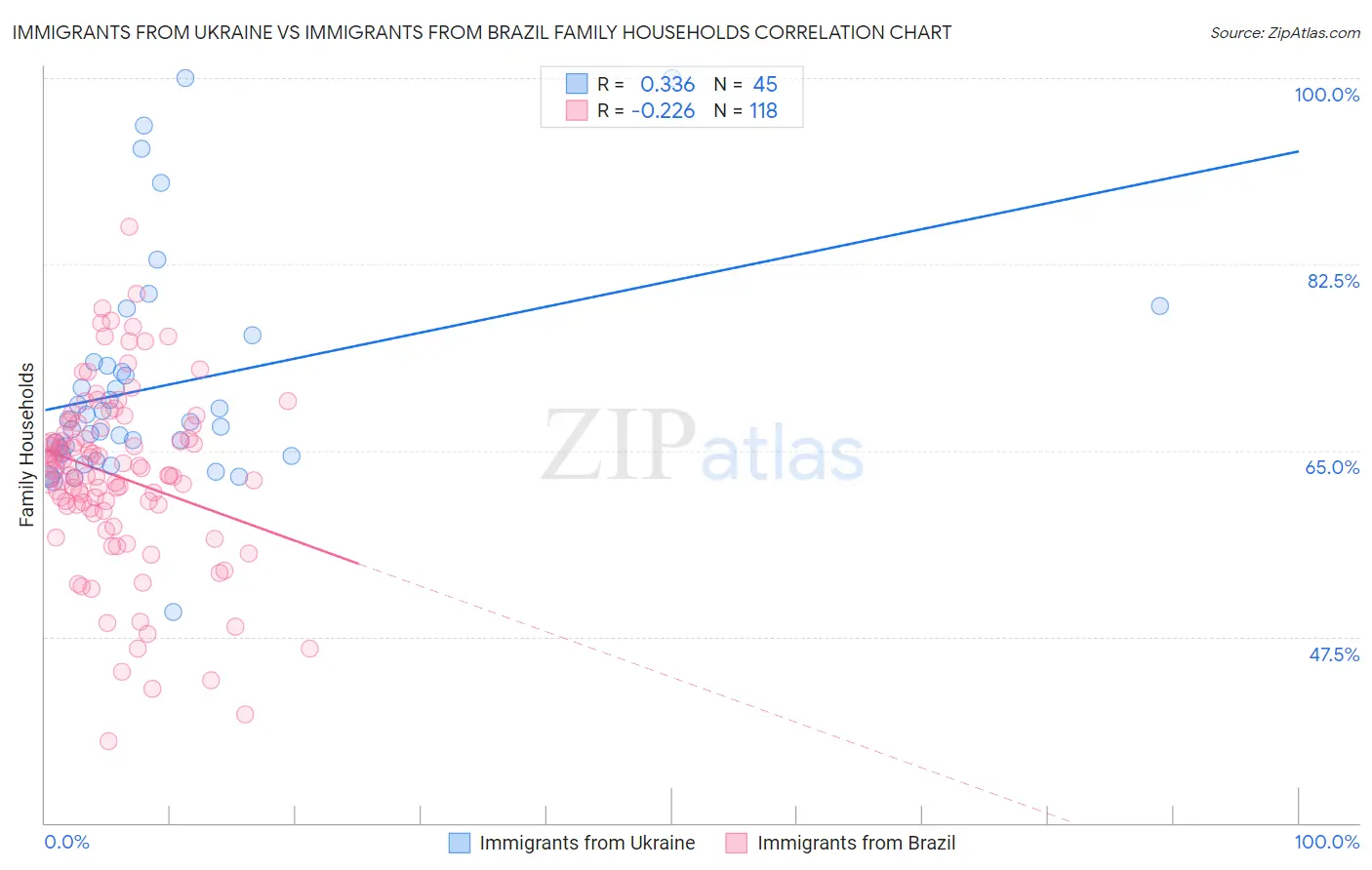 Immigrants from Ukraine vs Immigrants from Brazil Family Households