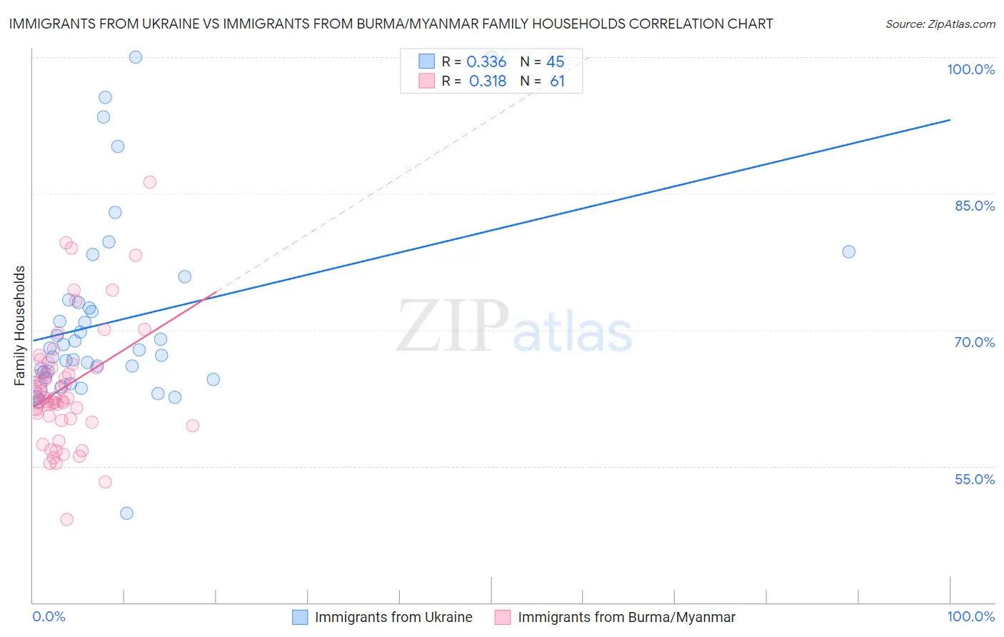 Immigrants from Ukraine vs Immigrants from Burma/Myanmar Family Households