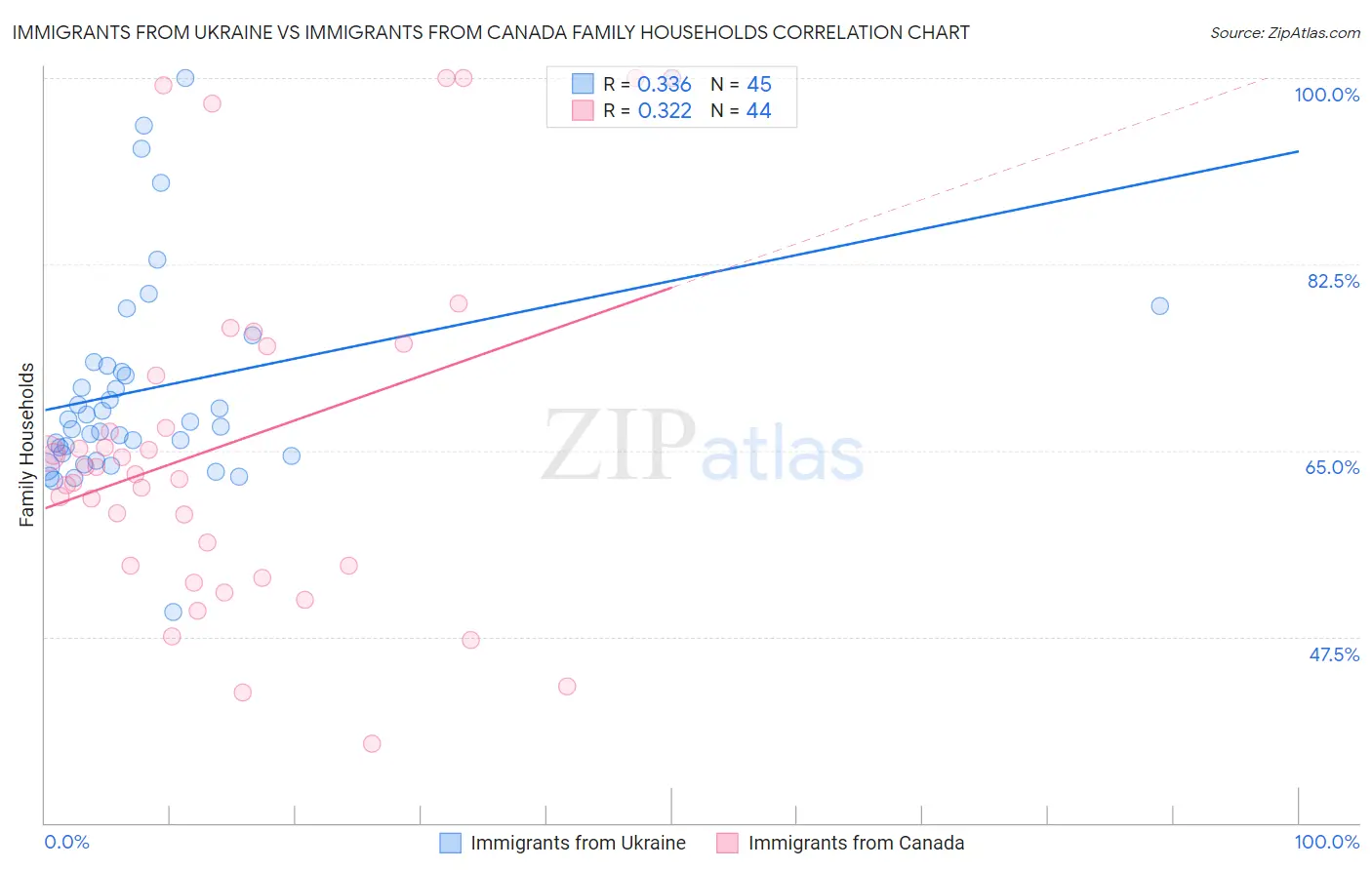 Immigrants from Ukraine vs Immigrants from Canada Family Households