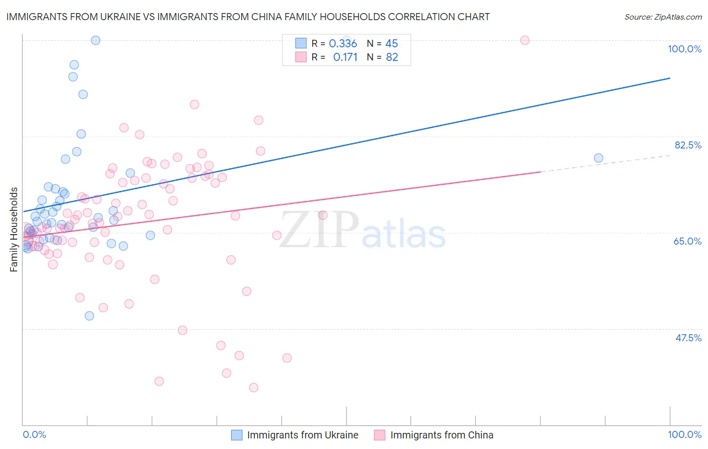 Immigrants from Ukraine vs Immigrants from China Family Households