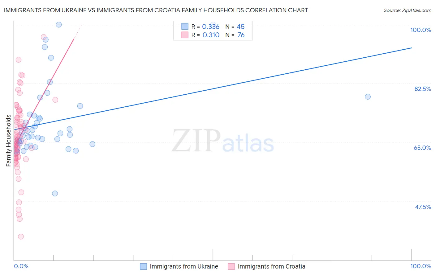 Immigrants from Ukraine vs Immigrants from Croatia Family Households