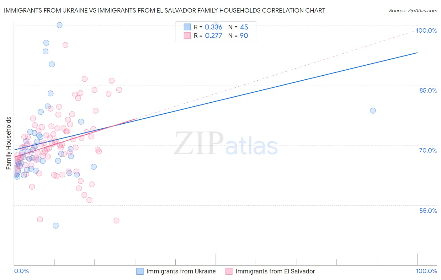 Immigrants from Ukraine vs Immigrants from El Salvador Family Households