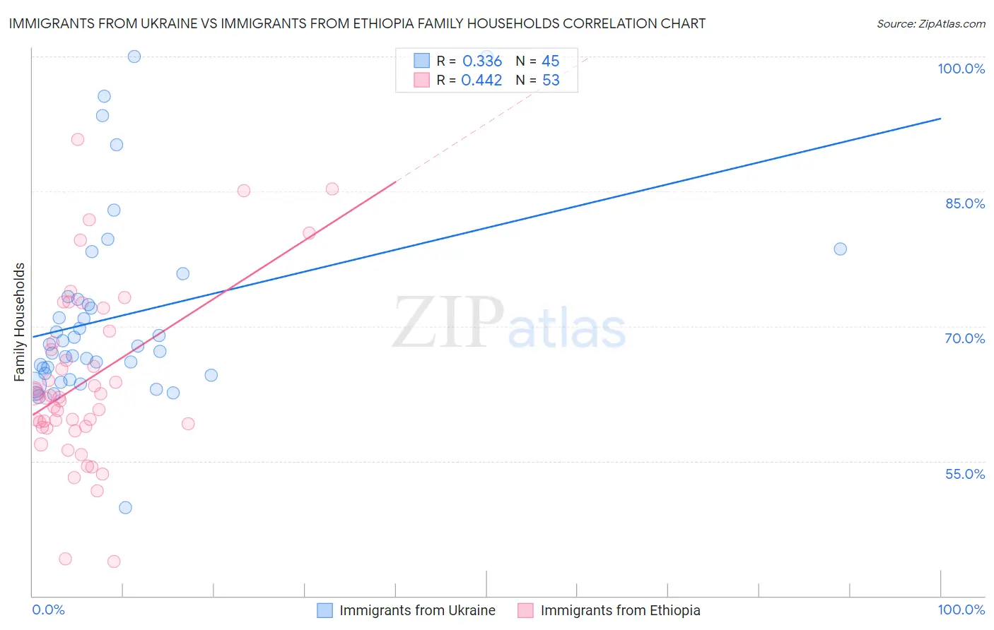 Immigrants from Ukraine vs Immigrants from Ethiopia Family Households