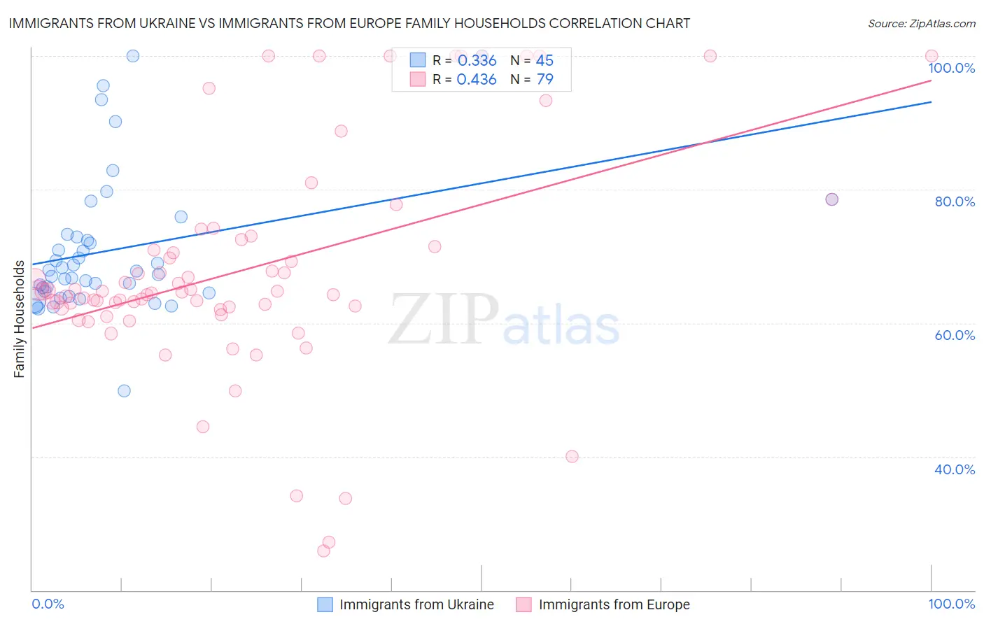 Immigrants from Ukraine vs Immigrants from Europe Family Households