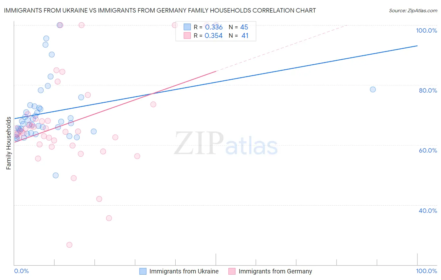 Immigrants from Ukraine vs Immigrants from Germany Family Households