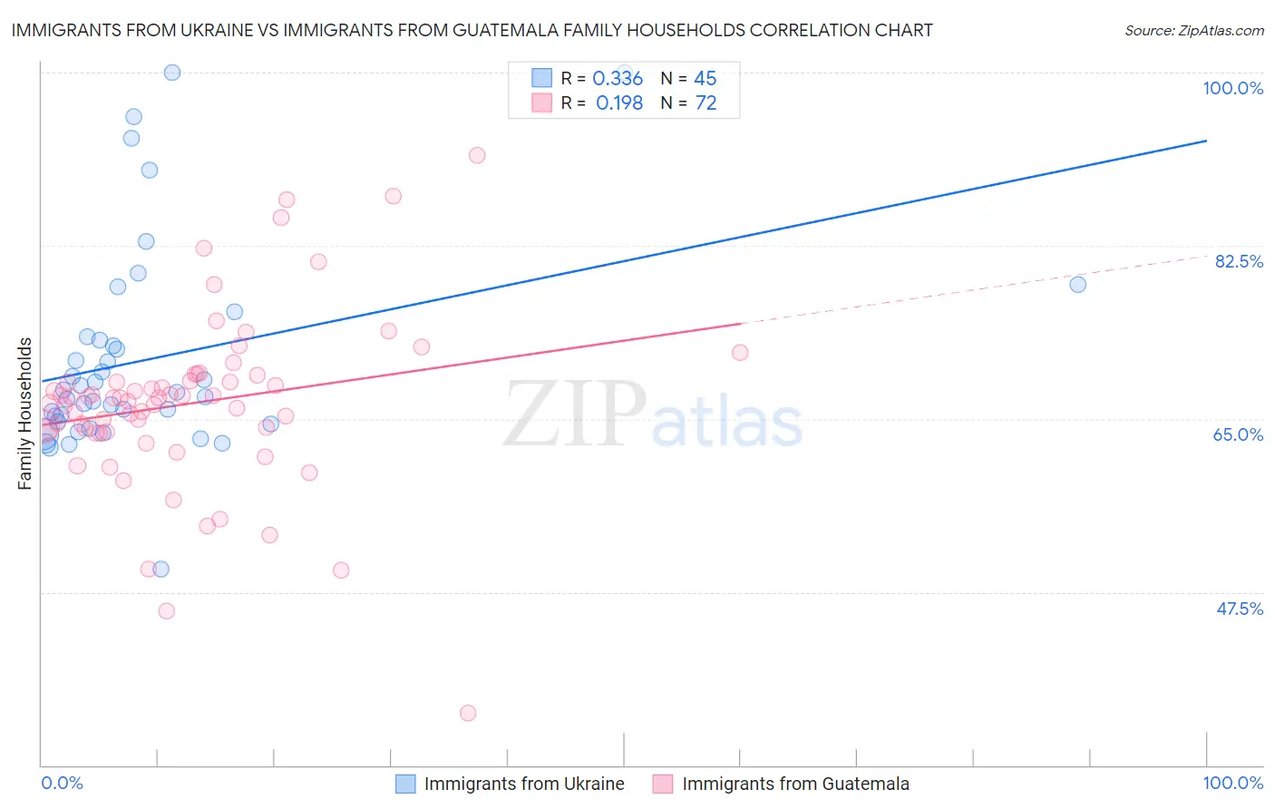 Immigrants from Ukraine vs Immigrants from Guatemala Family Households