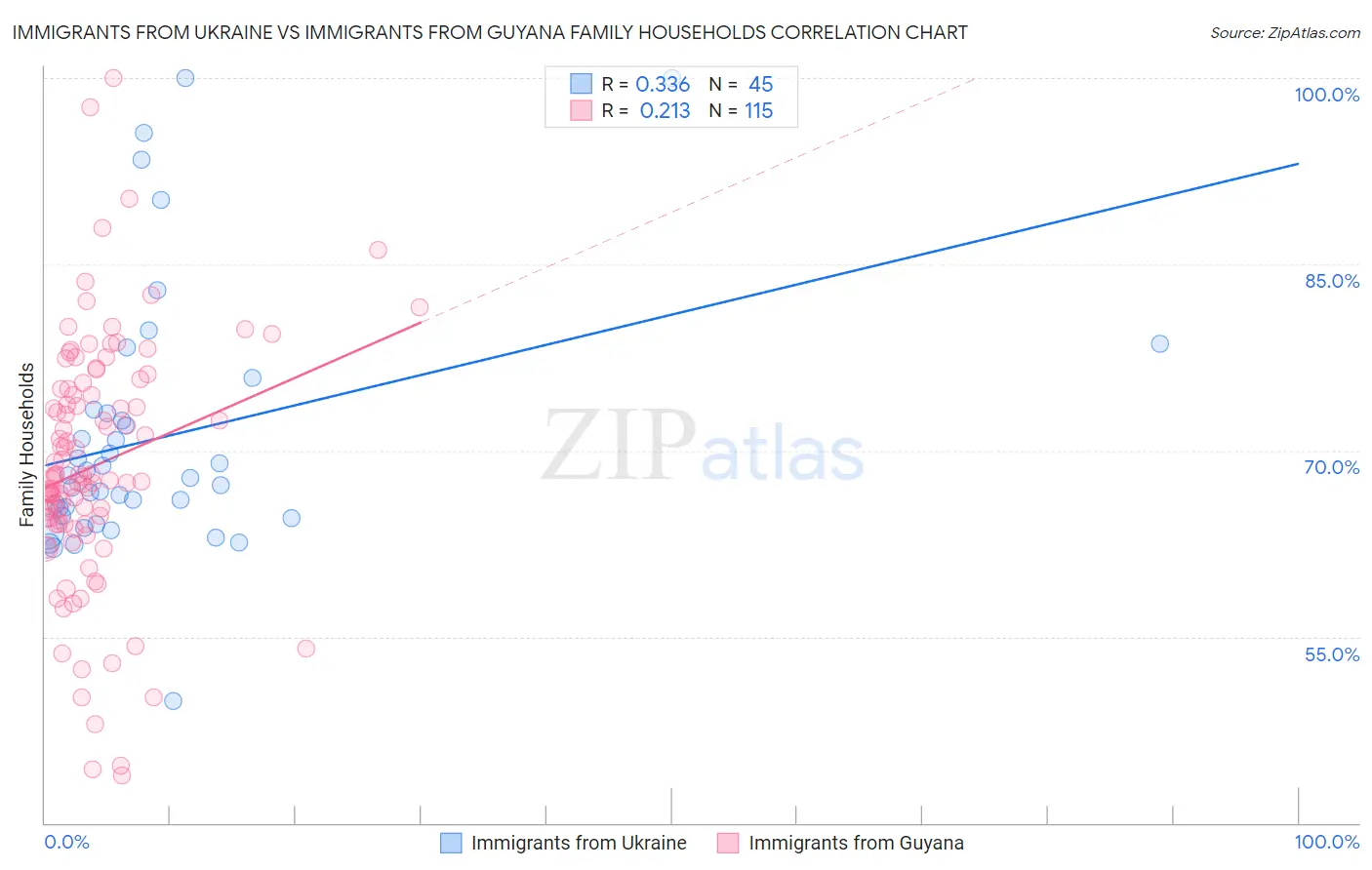 Immigrants from Ukraine vs Immigrants from Guyana Family Households