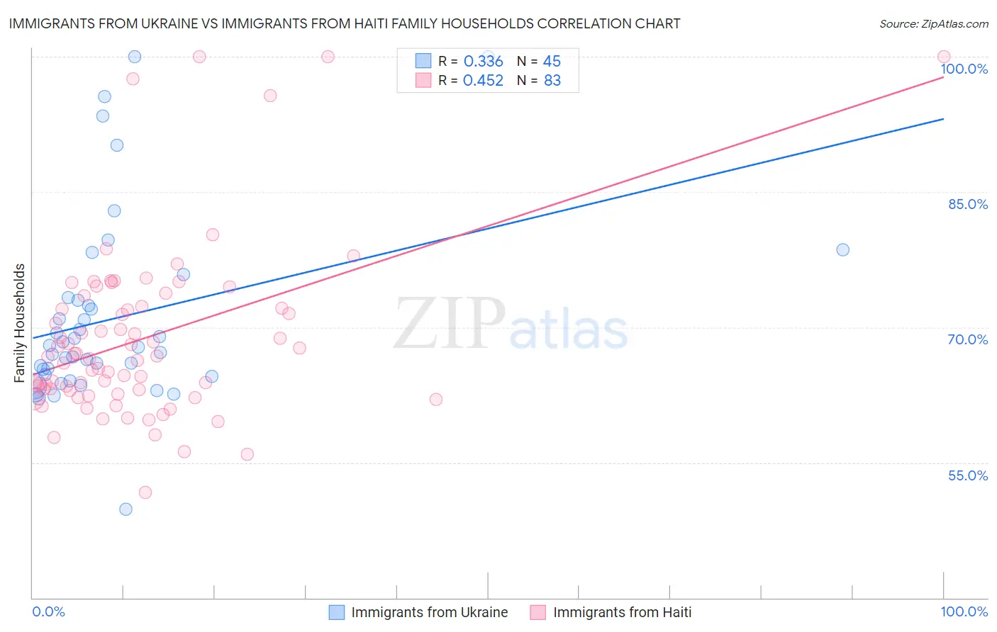 Immigrants from Ukraine vs Immigrants from Haiti Family Households