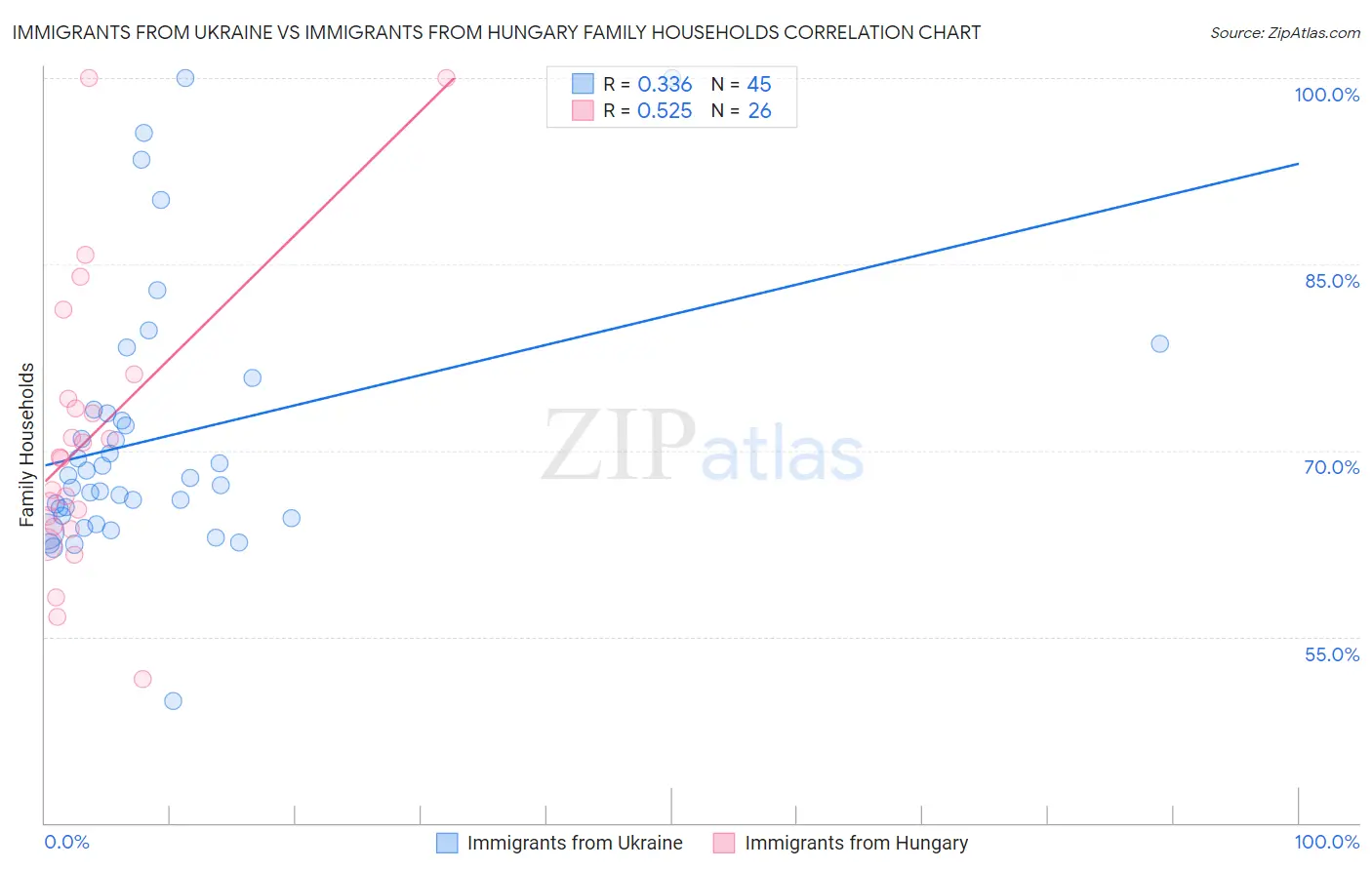 Immigrants from Ukraine vs Immigrants from Hungary Family Households