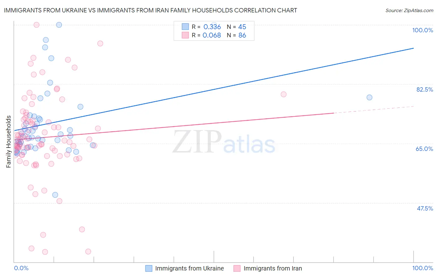 Immigrants from Ukraine vs Immigrants from Iran Family Households