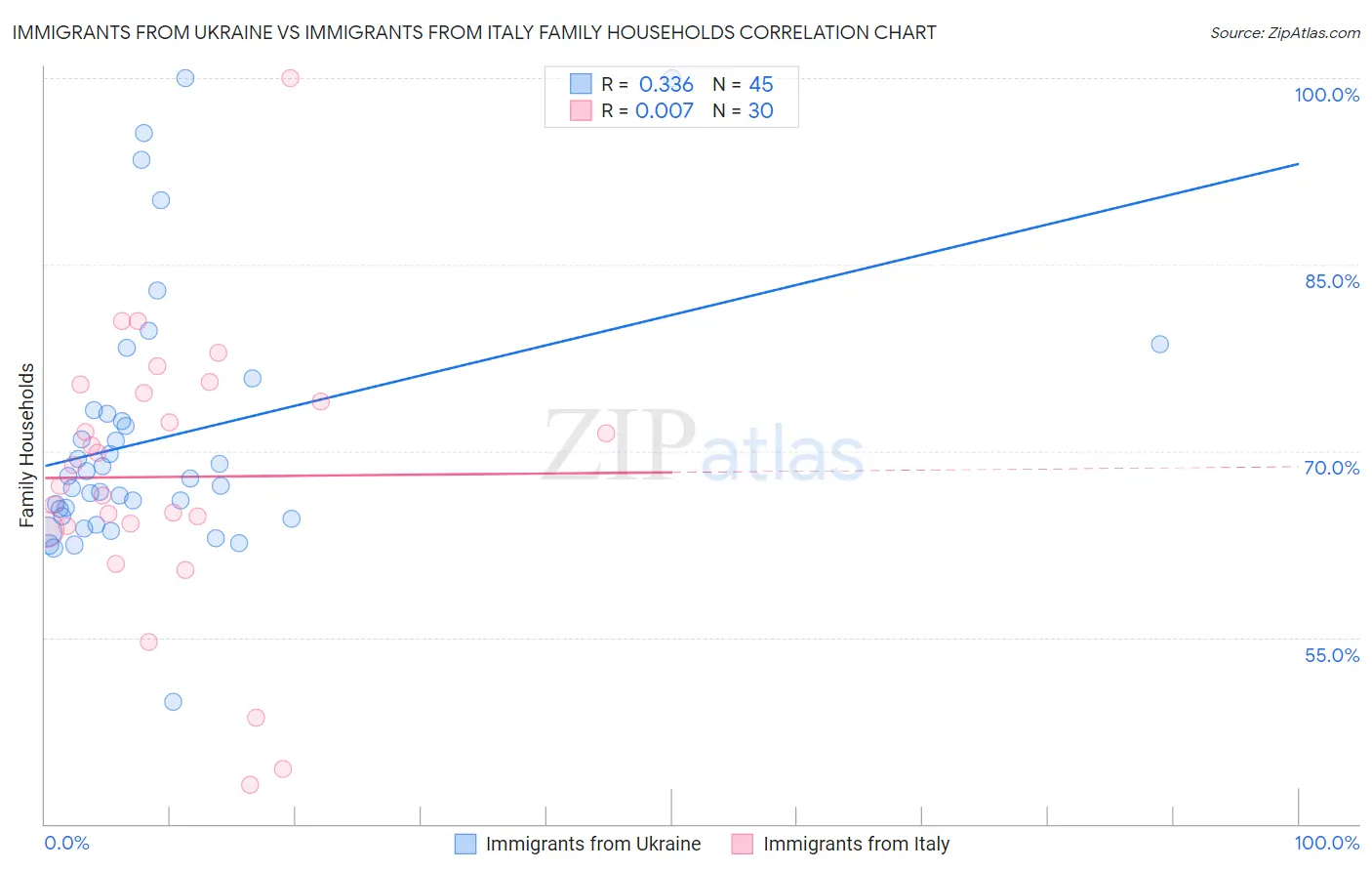 Immigrants from Ukraine vs Immigrants from Italy Family Households