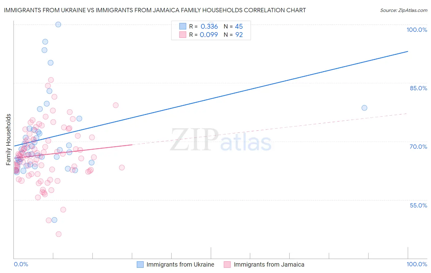 Immigrants from Ukraine vs Immigrants from Jamaica Family Households