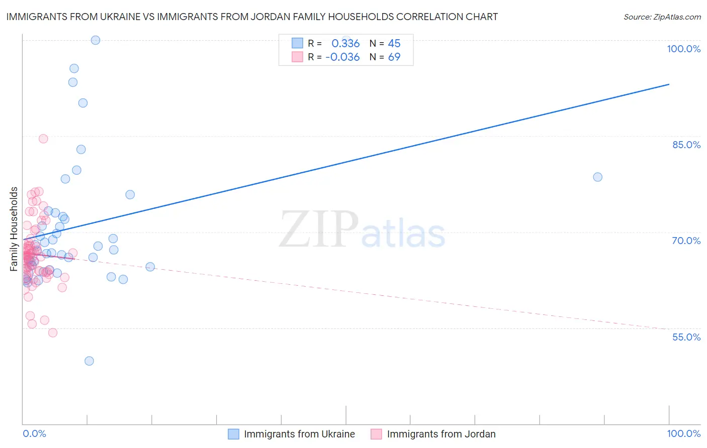 Immigrants from Ukraine vs Immigrants from Jordan Family Households