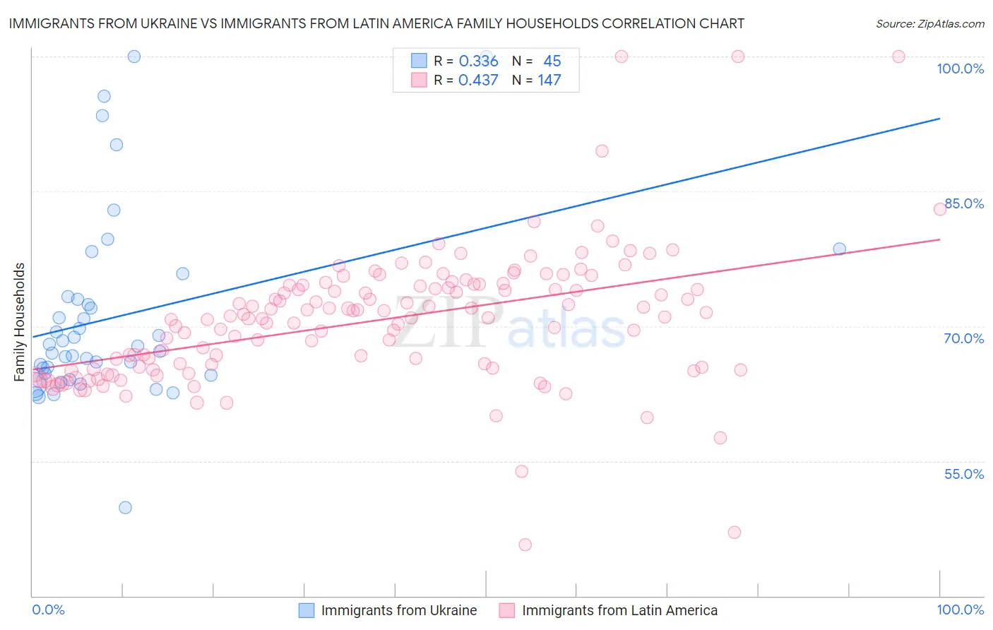 Immigrants from Ukraine vs Immigrants from Latin America Family Households