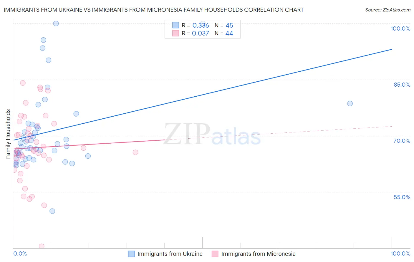 Immigrants from Ukraine vs Immigrants from Micronesia Family Households