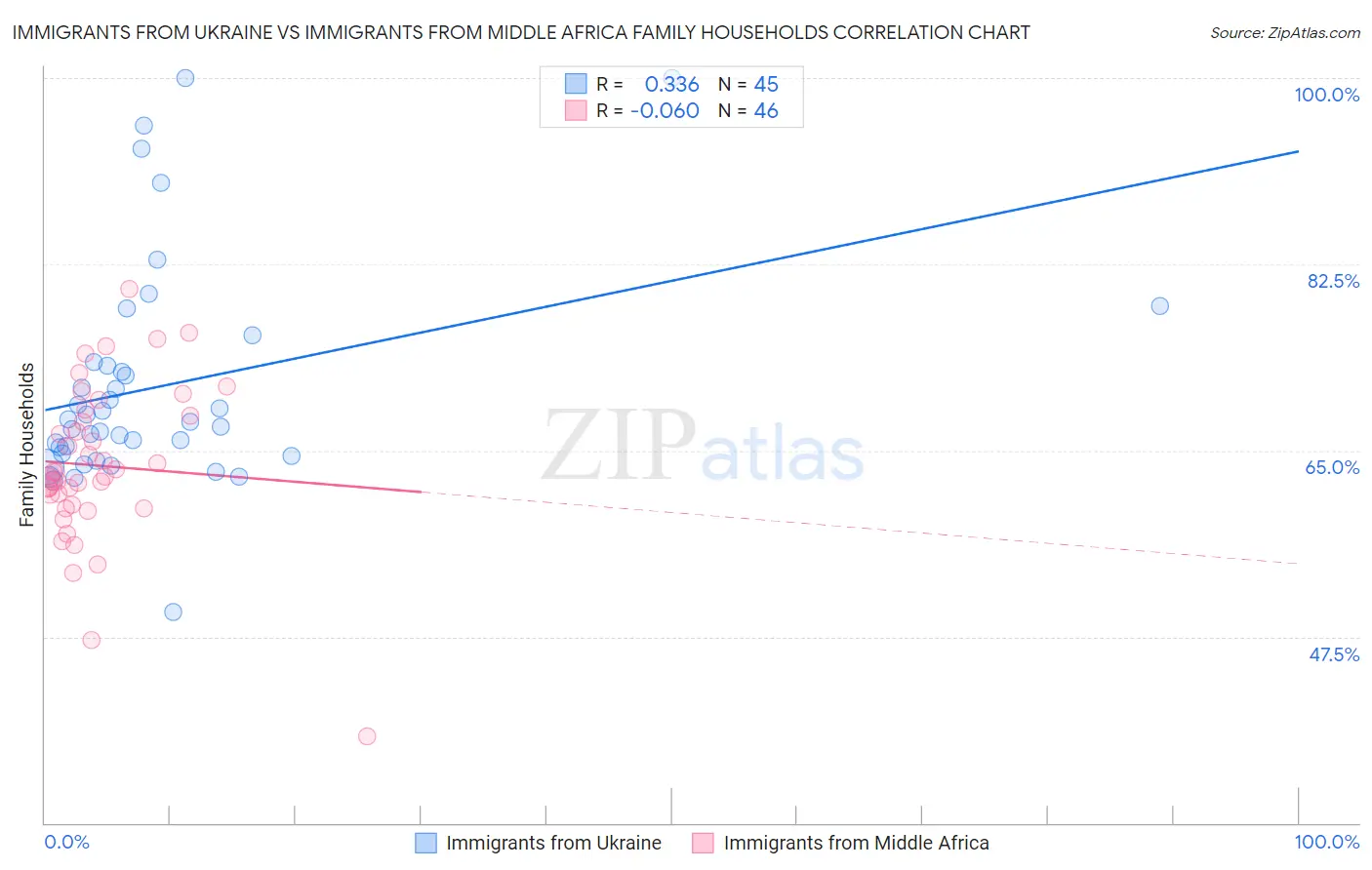 Immigrants from Ukraine vs Immigrants from Middle Africa Family Households