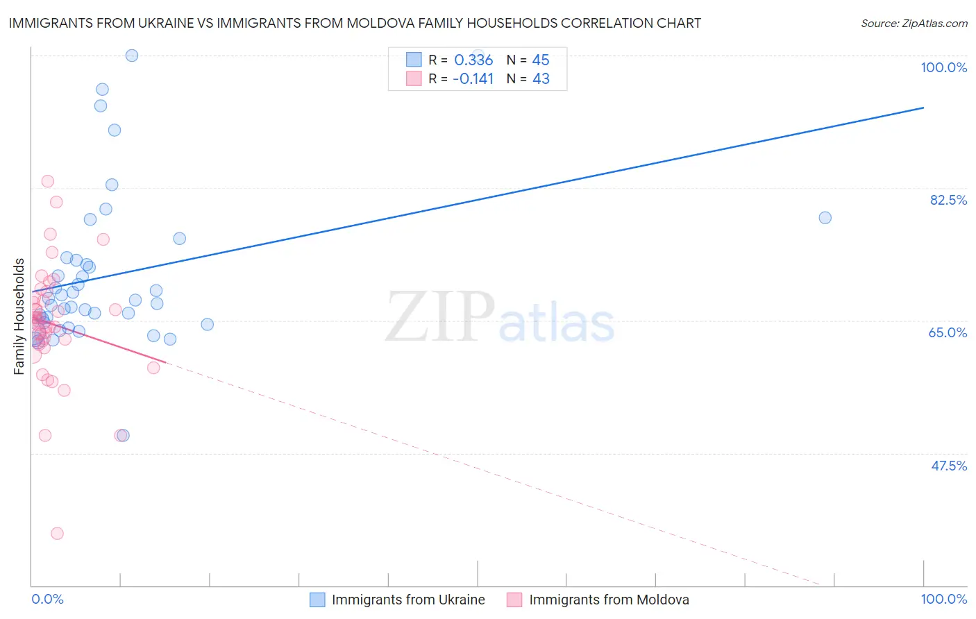 Immigrants from Ukraine vs Immigrants from Moldova Family Households