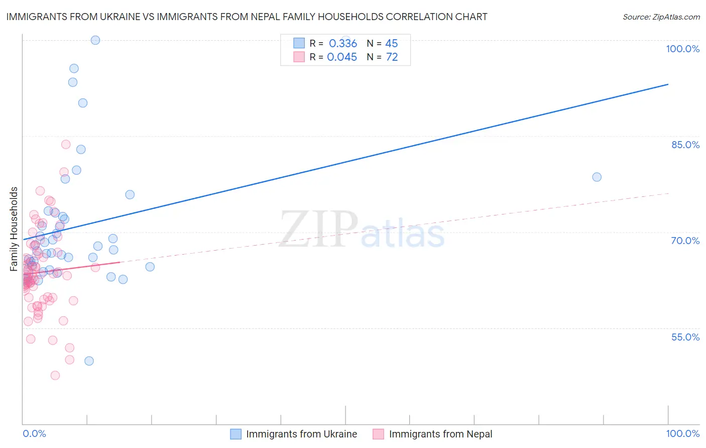 Immigrants from Ukraine vs Immigrants from Nepal Family Households