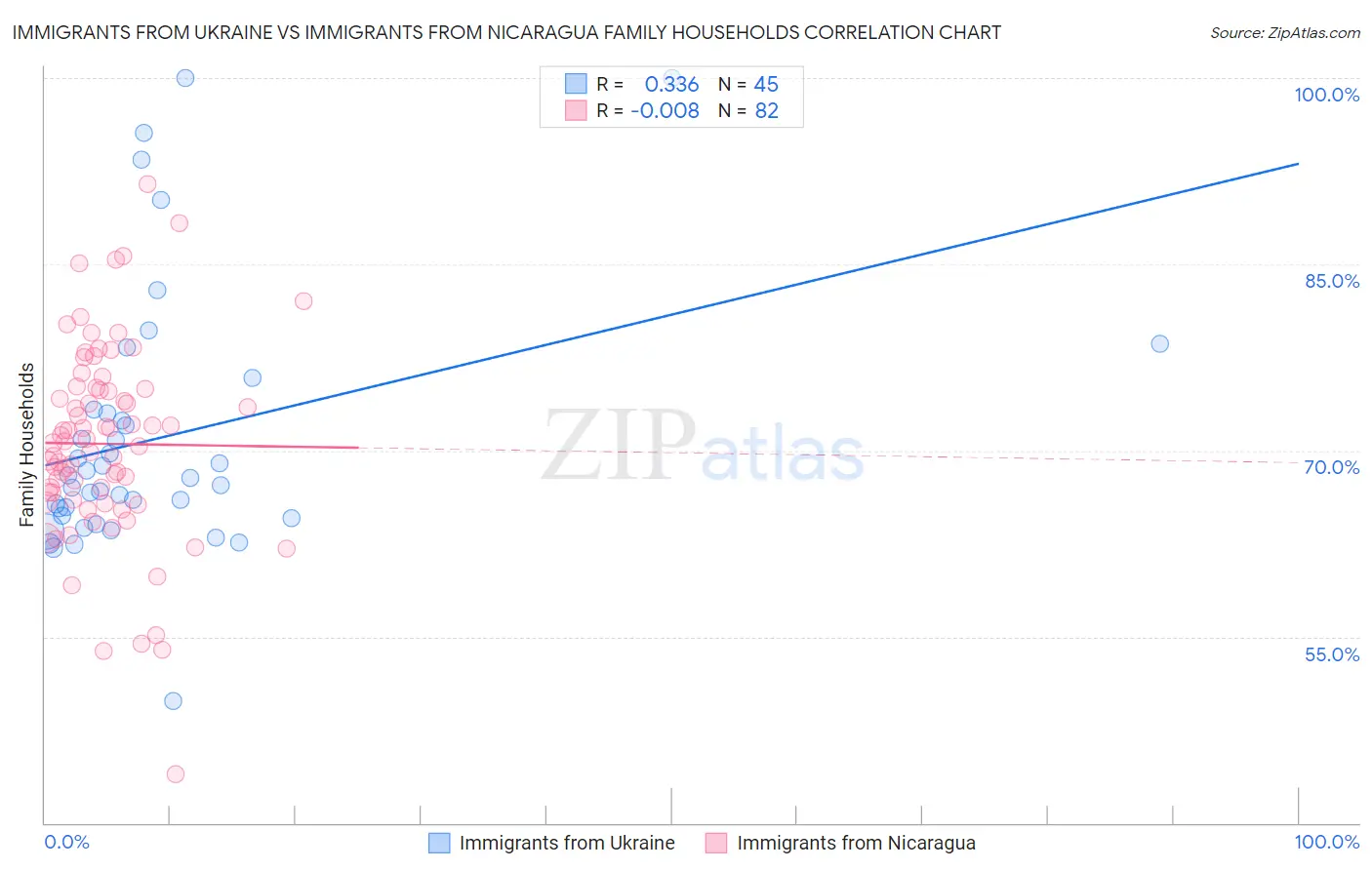 Immigrants from Ukraine vs Immigrants from Nicaragua Family Households