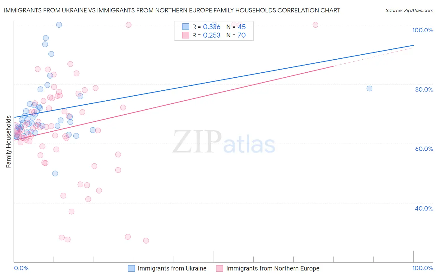 Immigrants from Ukraine vs Immigrants from Northern Europe Family Households