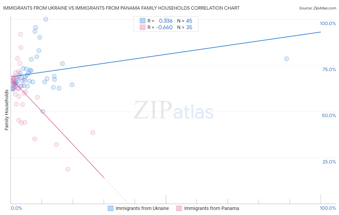 Immigrants from Ukraine vs Immigrants from Panama Family Households