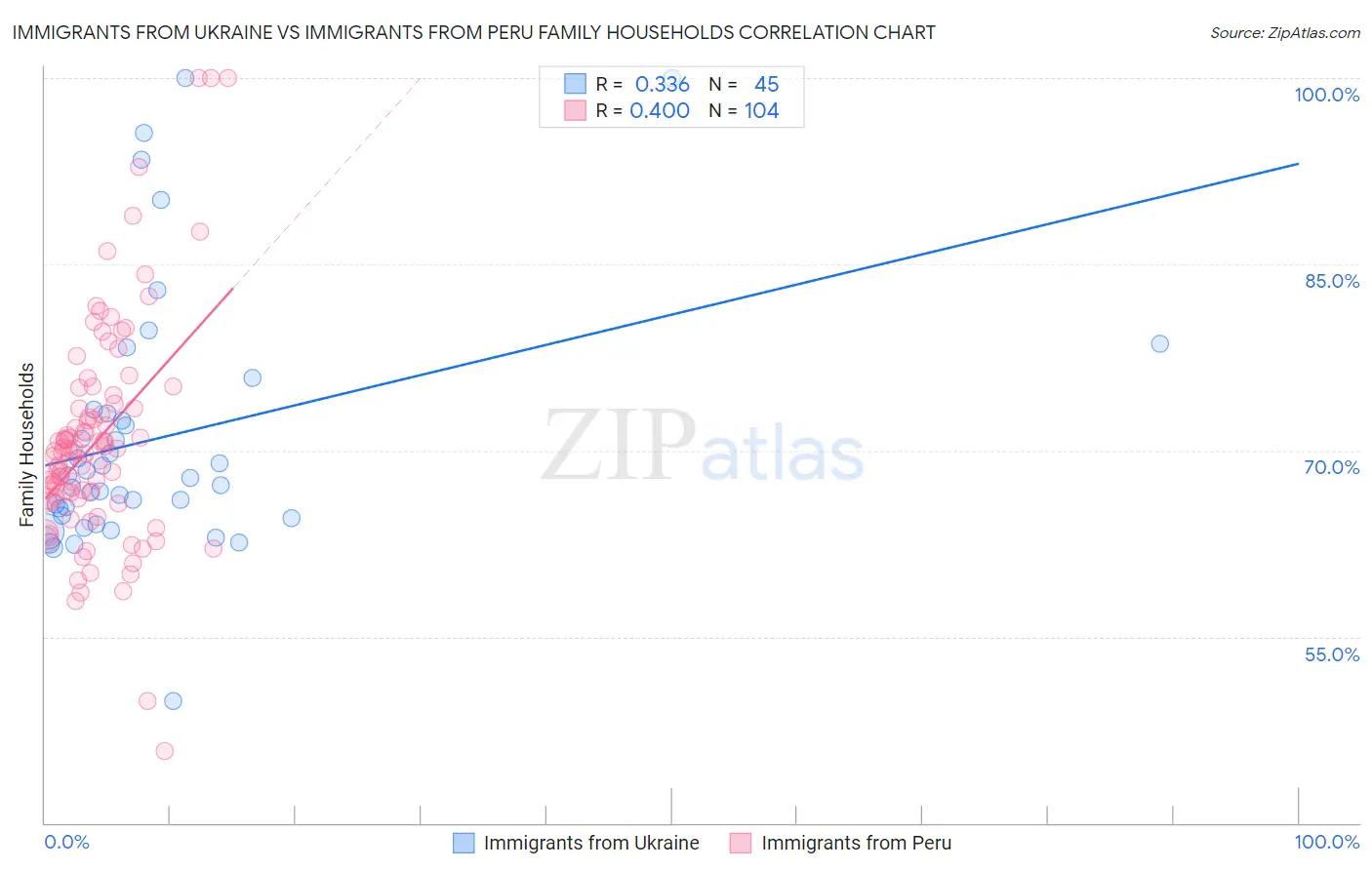 Immigrants from Ukraine vs Immigrants from Peru Family Households