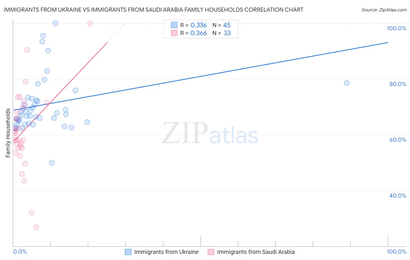 Immigrants from Ukraine vs Immigrants from Saudi Arabia Family Households