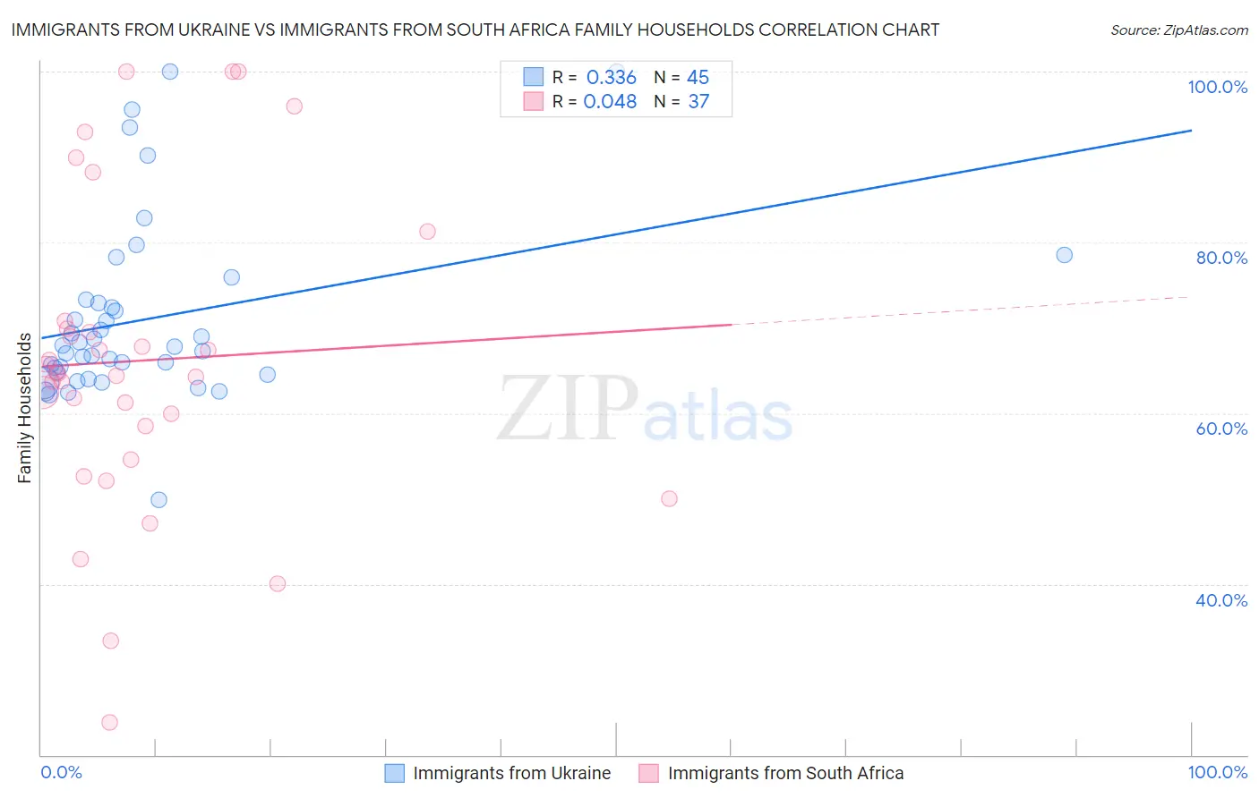 Immigrants from Ukraine vs Immigrants from South Africa Family Households