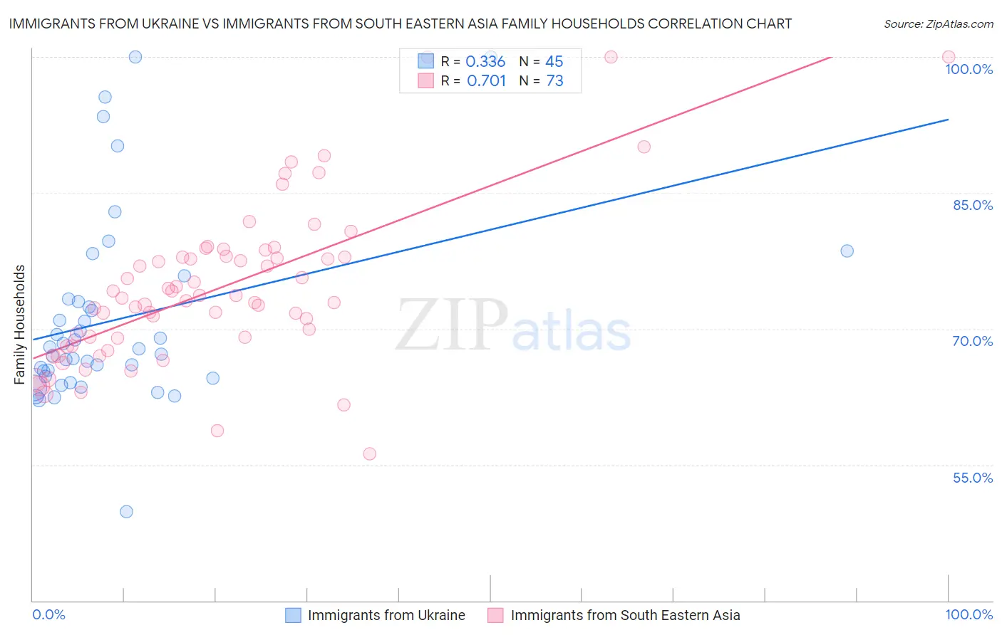 Immigrants from Ukraine vs Immigrants from South Eastern Asia Family Households