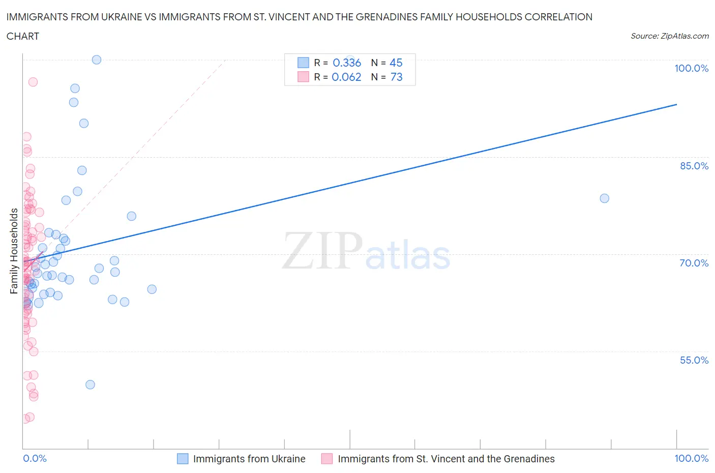 Immigrants from Ukraine vs Immigrants from St. Vincent and the Grenadines Family Households