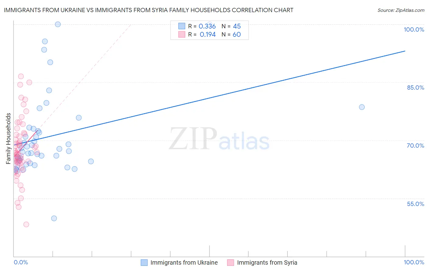 Immigrants from Ukraine vs Immigrants from Syria Family Households